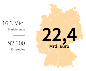Grafik: Amateurmusizierende geben 22,4 Milliarden Euro pro Jahr aus