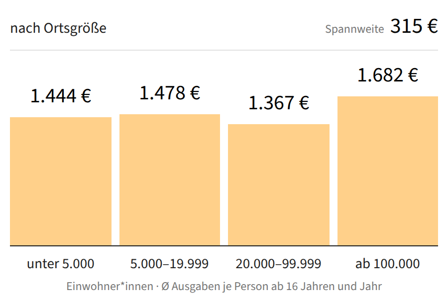 Grafik: Ausgaben der Amateurmusizierenden nach Ortsgröße – unter 5.000 Einwohner*innen 1.444 Euro, 5.000 bis 19.999 Einwohner*innen 1.478 Euro, 20.000 bis 99.999 Einwohner*innen 1.367 Euro, ab 100.000 Einwohner*innen 1.682 Euro